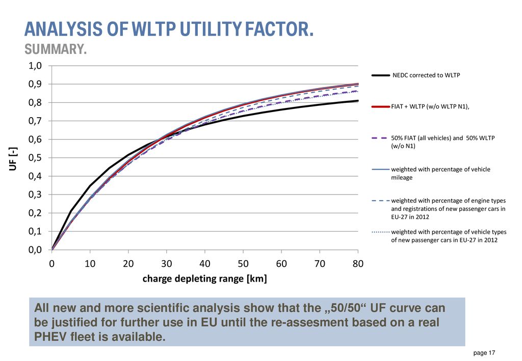 Analysis of WLTP European utility factor For OVC HEVs. ppt download